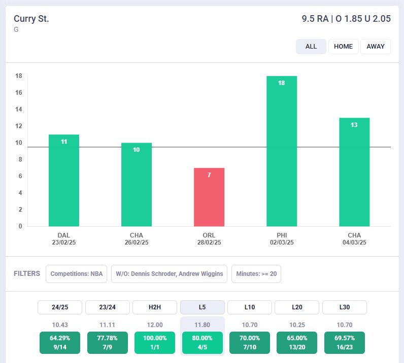 Grafico Rebounds + Assist Curry